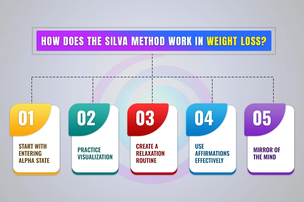 Silva Method